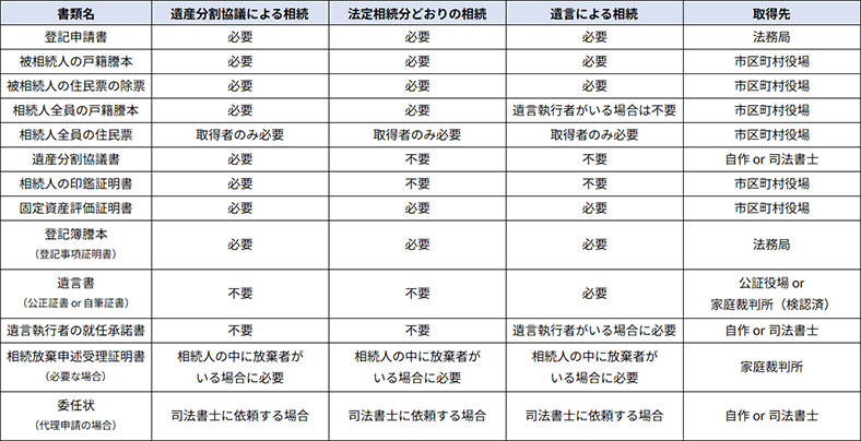 名義変更に必要な書類一覧