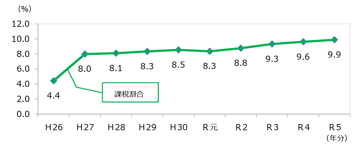 日本における課税対象となる相続の割合の推移を示したもの