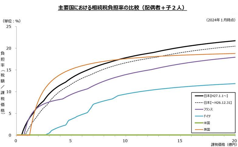 主要国における相続税負担率の比較